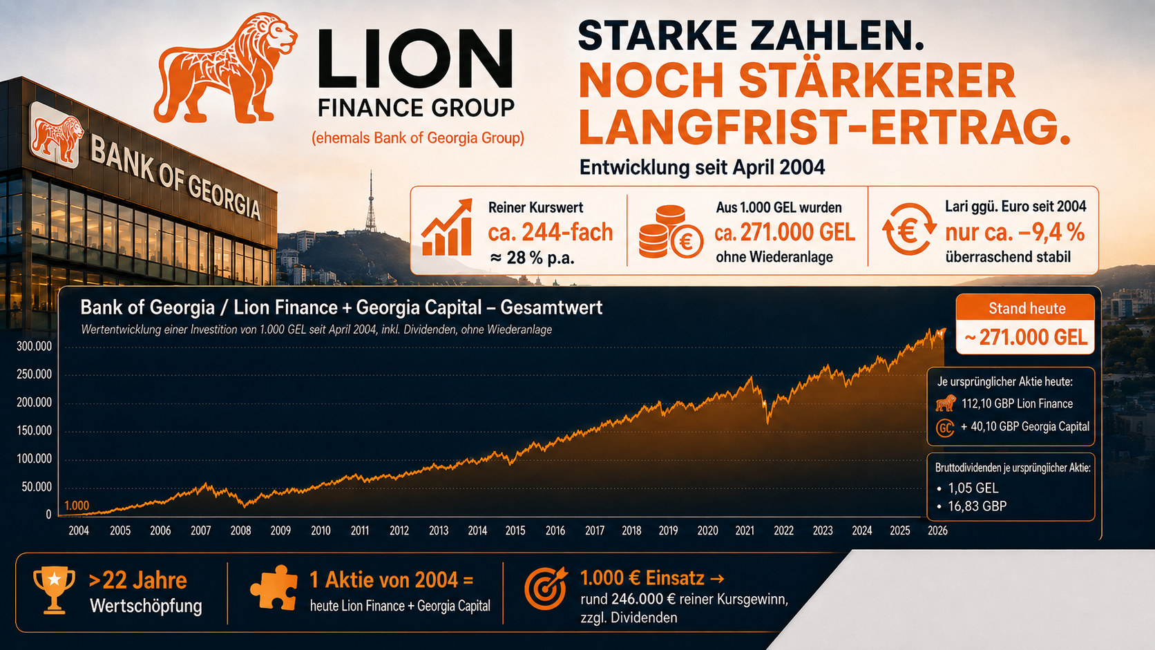 Lion Finance Group: H1-2026 Zahlen